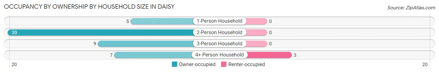 Occupancy by Ownership by Household Size in Daisy