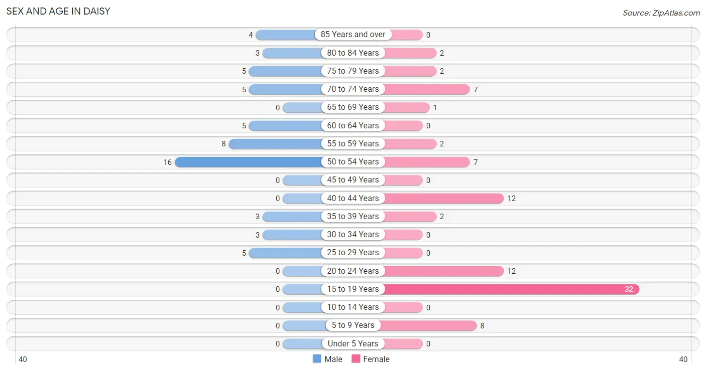 Sex and Age in Daisy