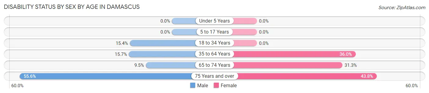 Disability Status by Sex by Age in Damascus