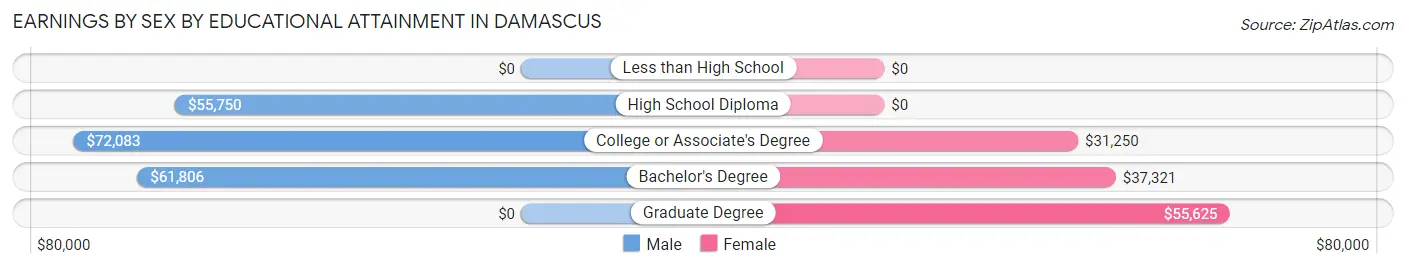 Earnings by Sex by Educational Attainment in Damascus