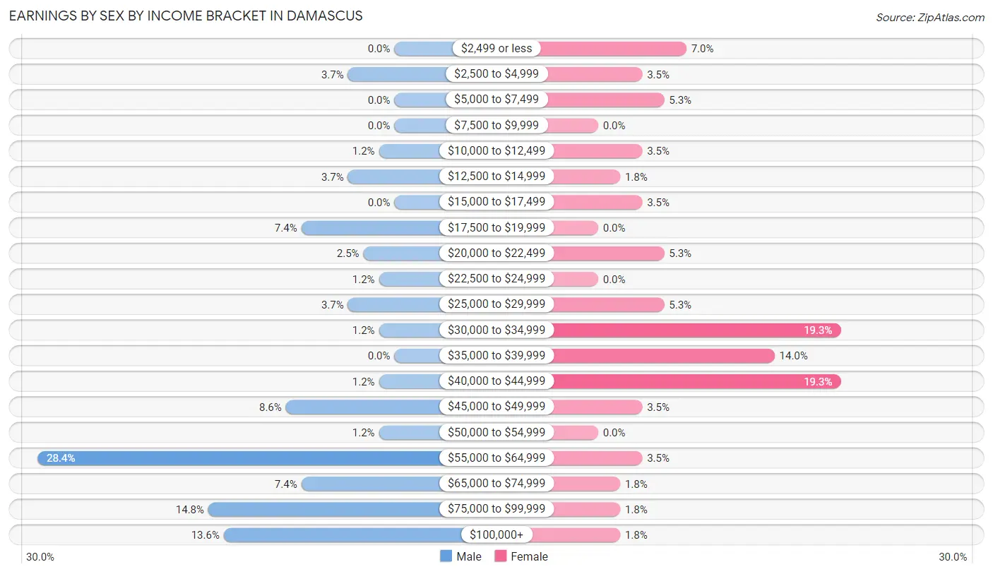 Earnings by Sex by Income Bracket in Damascus