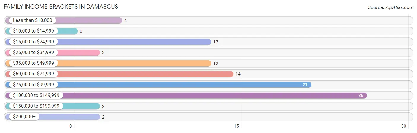 Family Income Brackets in Damascus