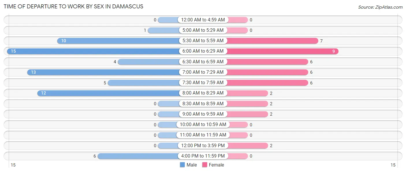 Time of Departure to Work by Sex in Damascus