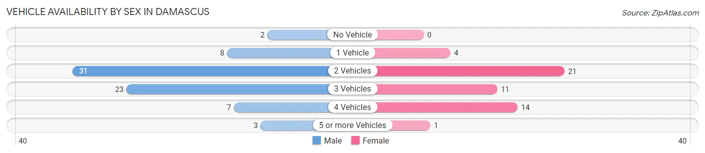 Vehicle Availability by Sex in Damascus