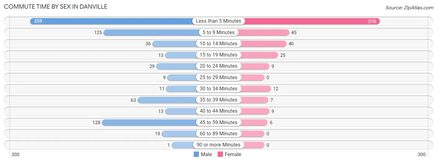 Commute Time by Sex in Danville