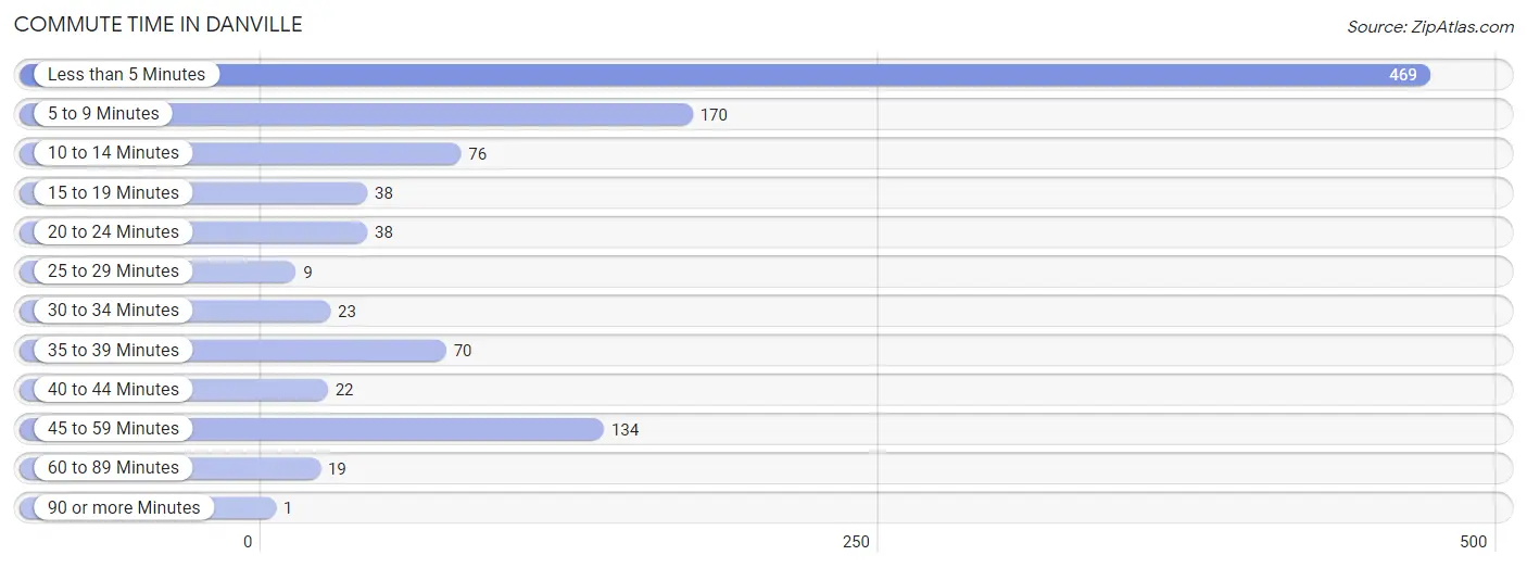 Commute Time in Danville