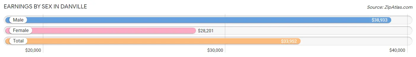 Earnings by Sex in Danville