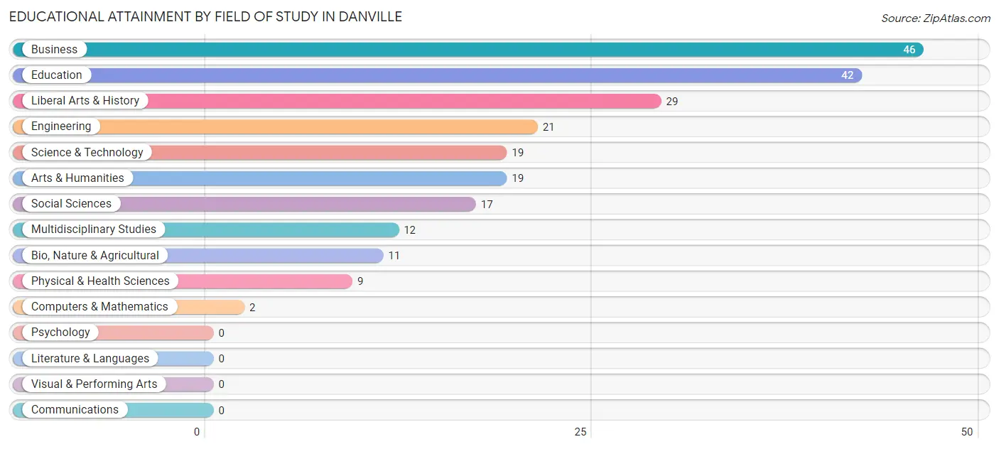 Educational Attainment by Field of Study in Danville