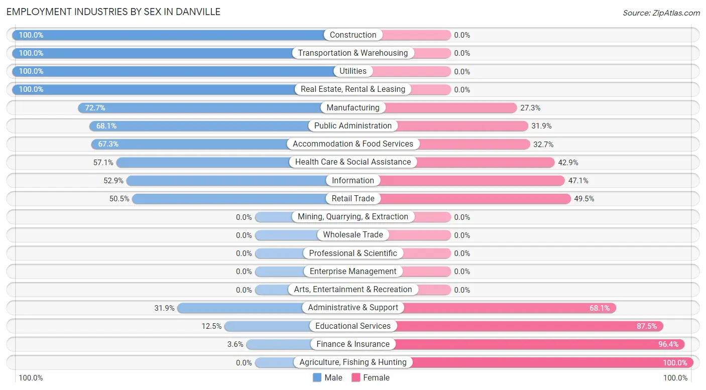 Employment Industries by Sex in Danville