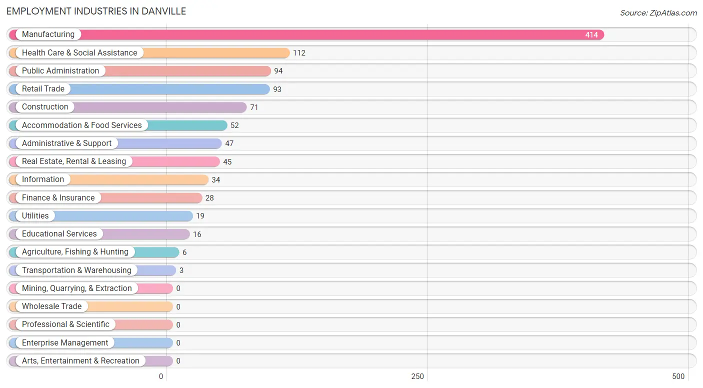 Employment Industries in Danville