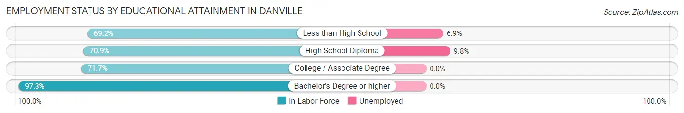 Employment Status by Educational Attainment in Danville