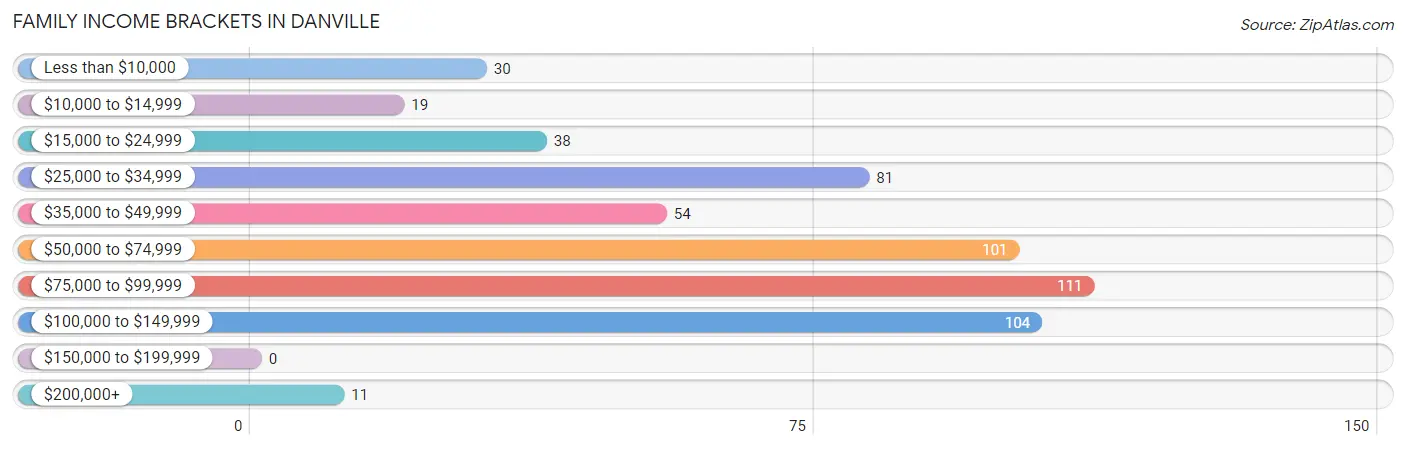 Family Income Brackets in Danville