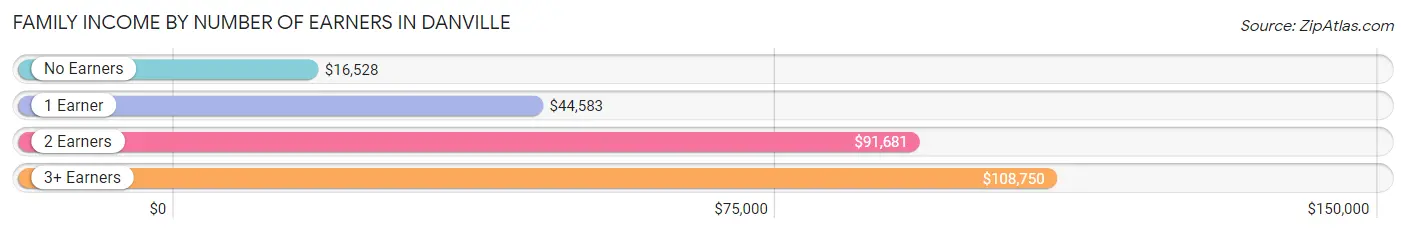 Family Income by Number of Earners in Danville