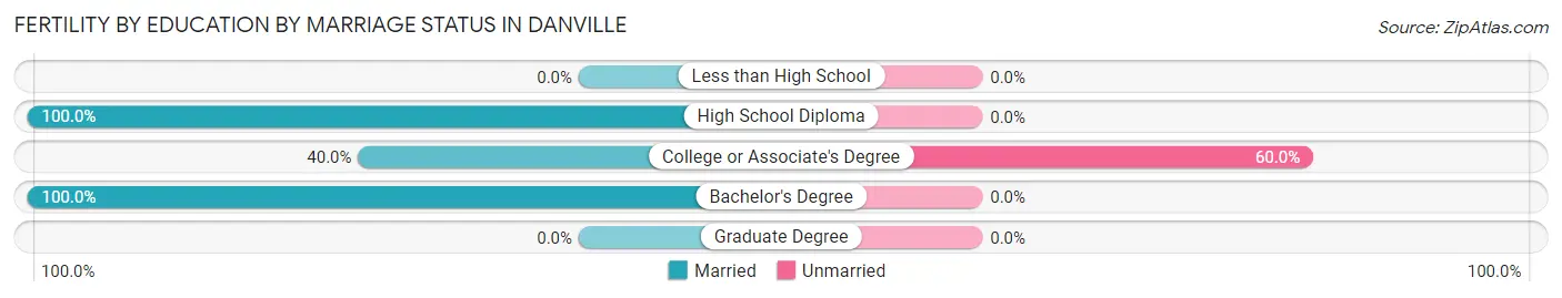 Female Fertility by Education by Marriage Status in Danville