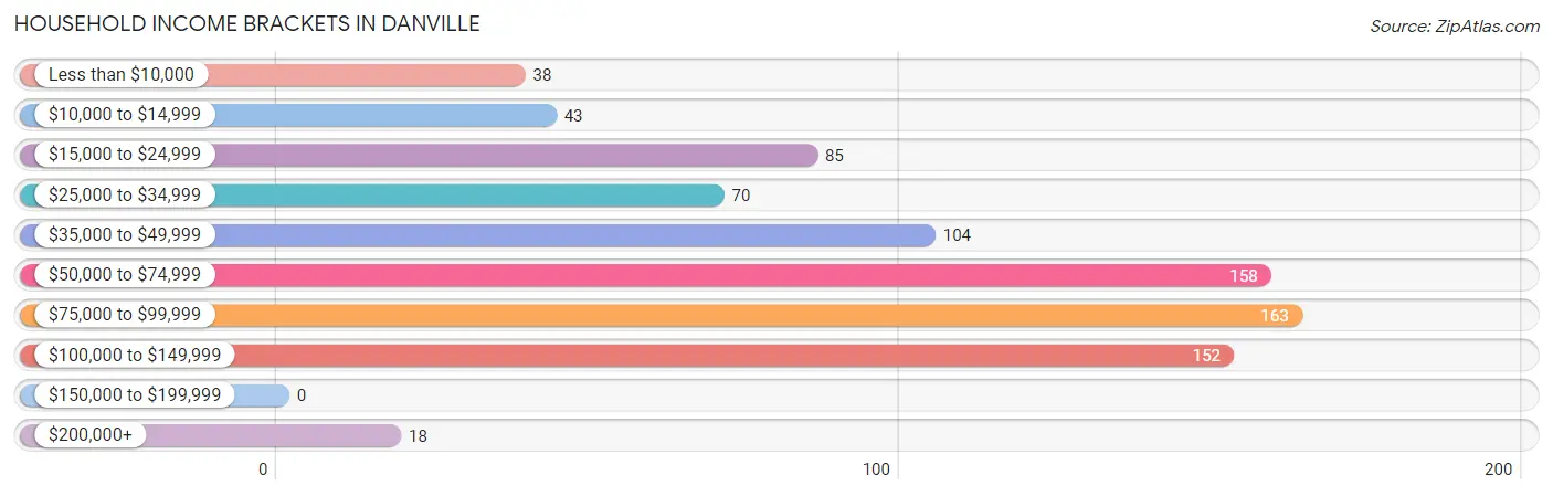 Household Income Brackets in Danville