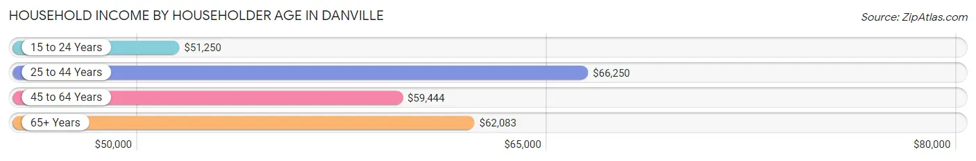 Household Income by Householder Age in Danville