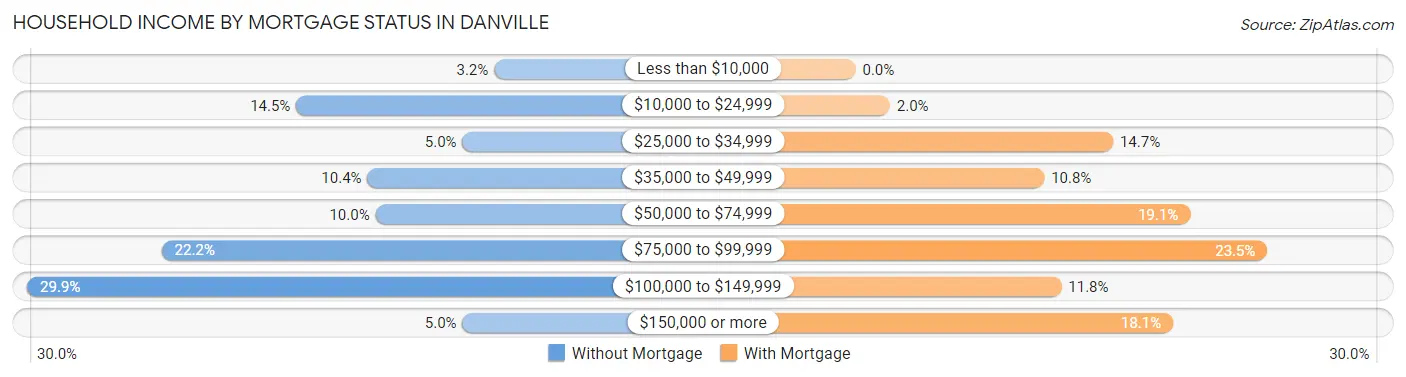 Household Income by Mortgage Status in Danville