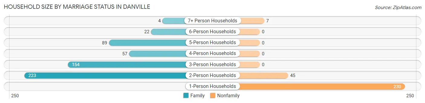 Household Size by Marriage Status in Danville