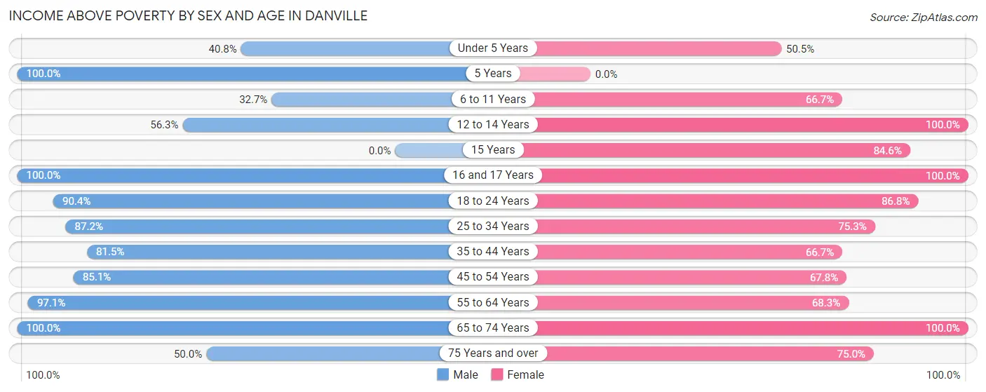 Income Above Poverty by Sex and Age in Danville