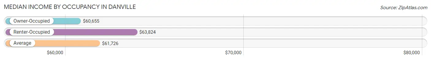 Median Income by Occupancy in Danville