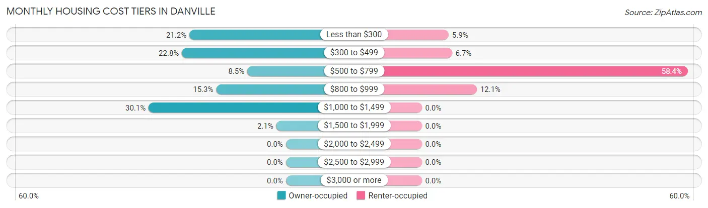 Monthly Housing Cost Tiers in Danville