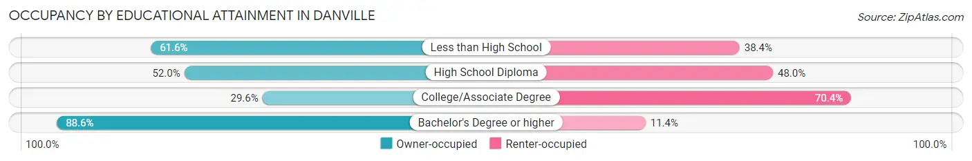 Occupancy by Educational Attainment in Danville