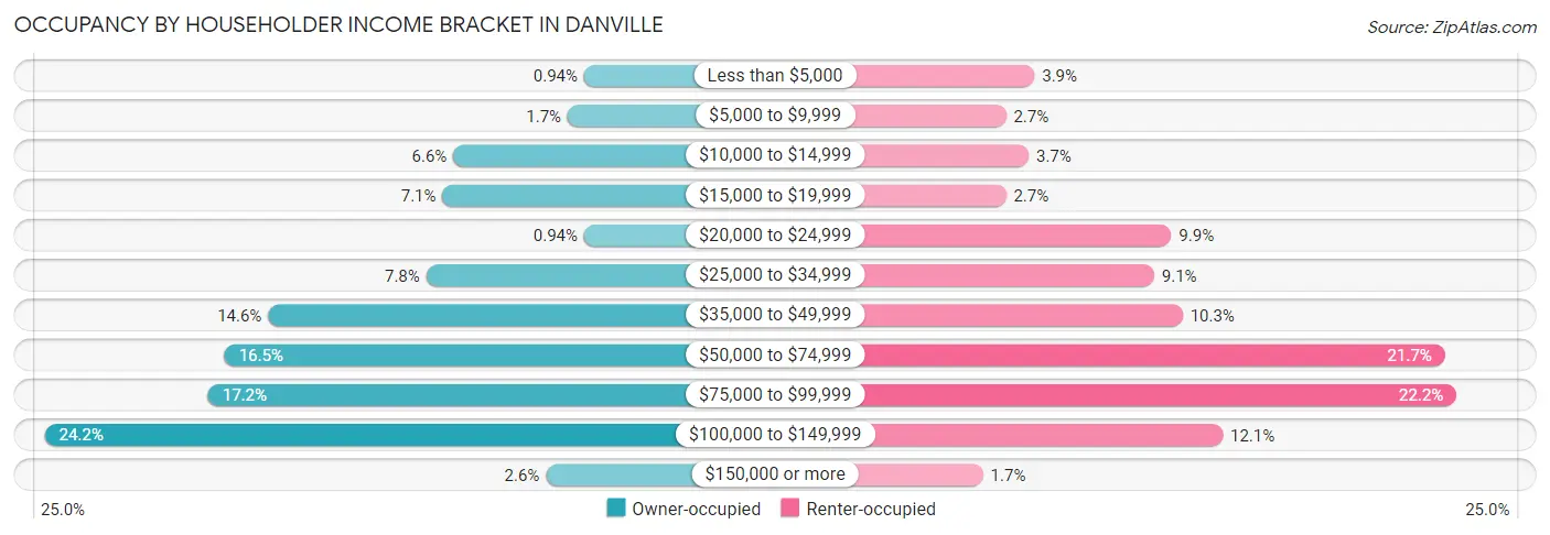 Occupancy by Householder Income Bracket in Danville