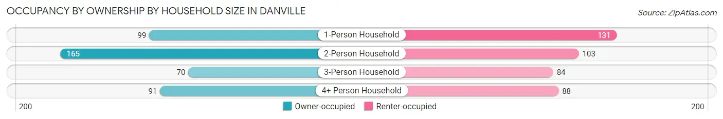 Occupancy by Ownership by Household Size in Danville