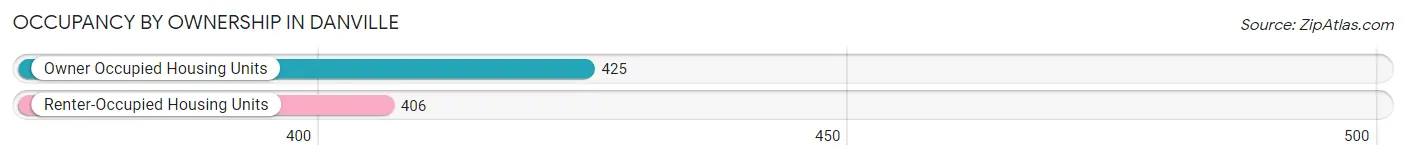 Occupancy by Ownership in Danville