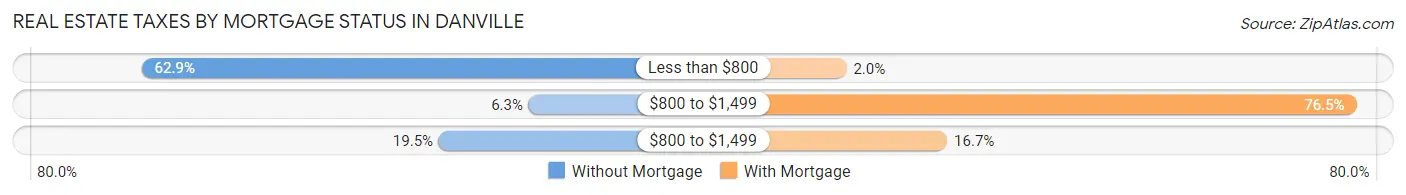 Real Estate Taxes by Mortgage Status in Danville