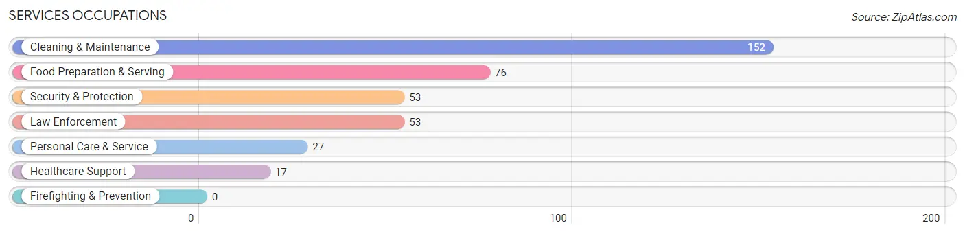 Services Occupations in Danville