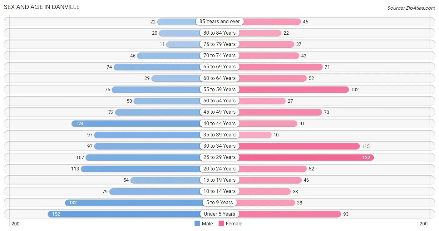 Sex and Age in Danville