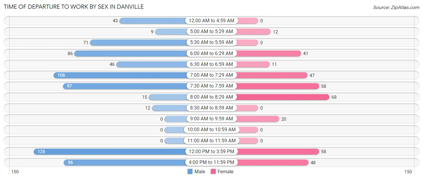 Time of Departure to Work by Sex in Danville