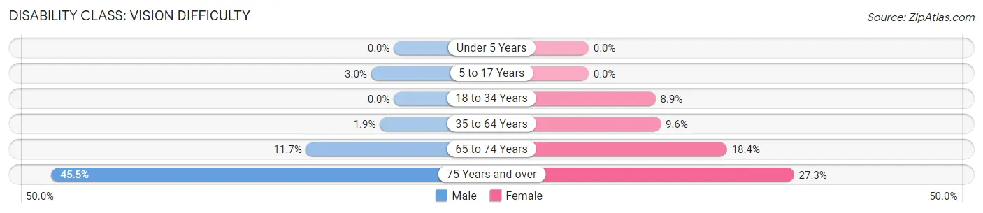 Disability in Danville: <span>Vision Difficulty</span>