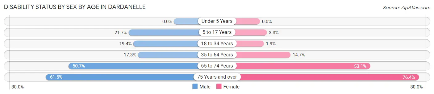 Disability Status by Sex by Age in Dardanelle