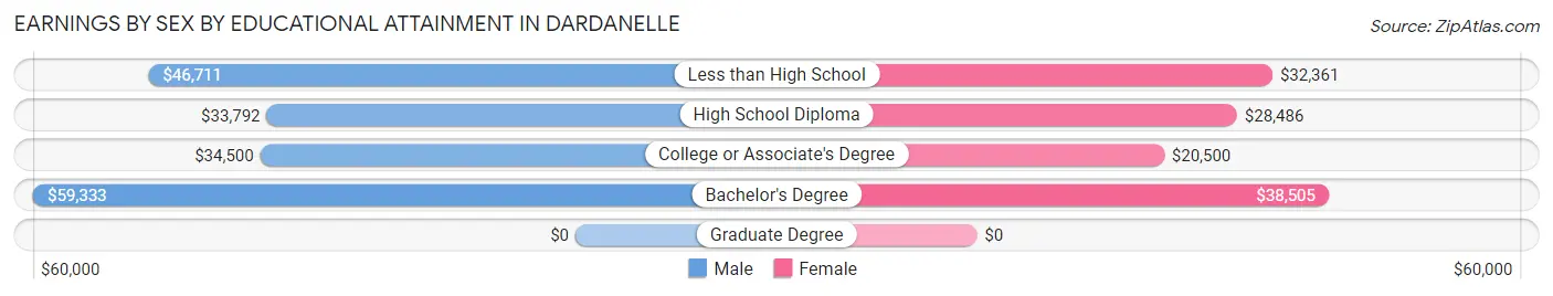 Earnings by Sex by Educational Attainment in Dardanelle