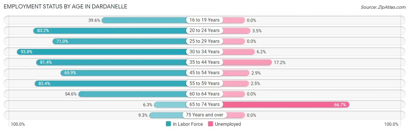Employment Status by Age in Dardanelle