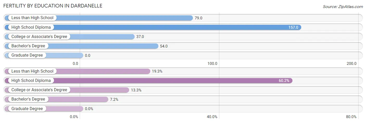 Female Fertility by Education Attainment in Dardanelle