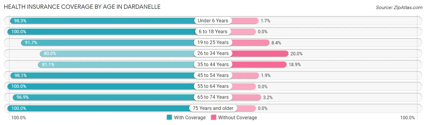 Health Insurance Coverage by Age in Dardanelle