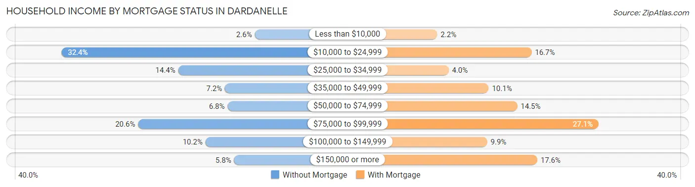 Household Income by Mortgage Status in Dardanelle