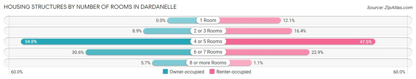 Housing Structures by Number of Rooms in Dardanelle