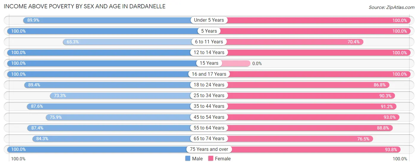 Income Above Poverty by Sex and Age in Dardanelle