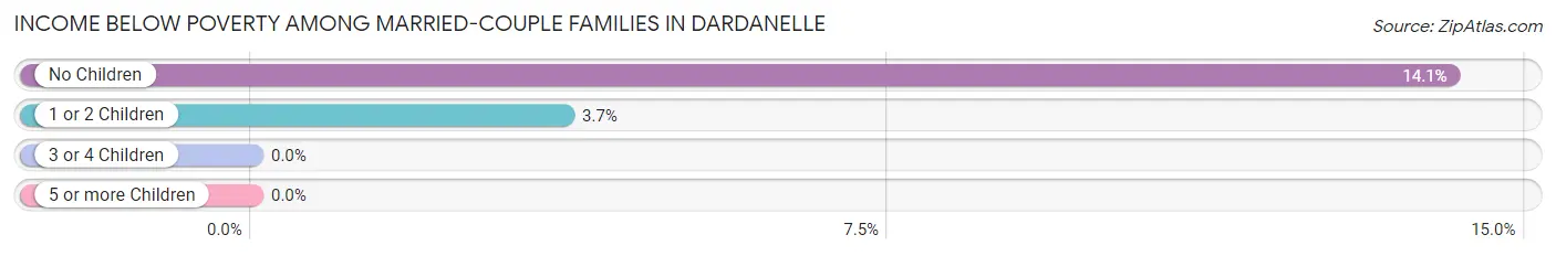 Income Below Poverty Among Married-Couple Families in Dardanelle