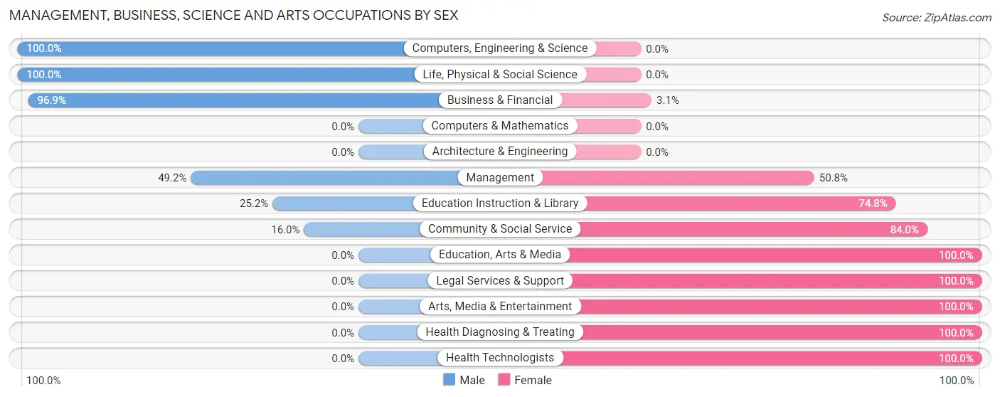 Management, Business, Science and Arts Occupations by Sex in Dardanelle