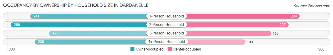 Occupancy by Ownership by Household Size in Dardanelle