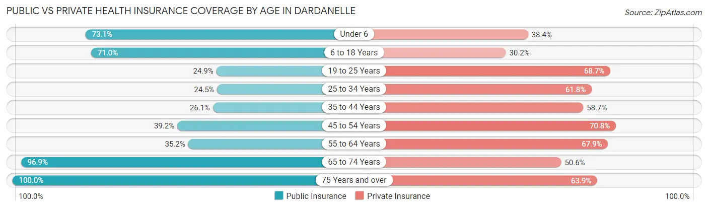 Public vs Private Health Insurance Coverage by Age in Dardanelle