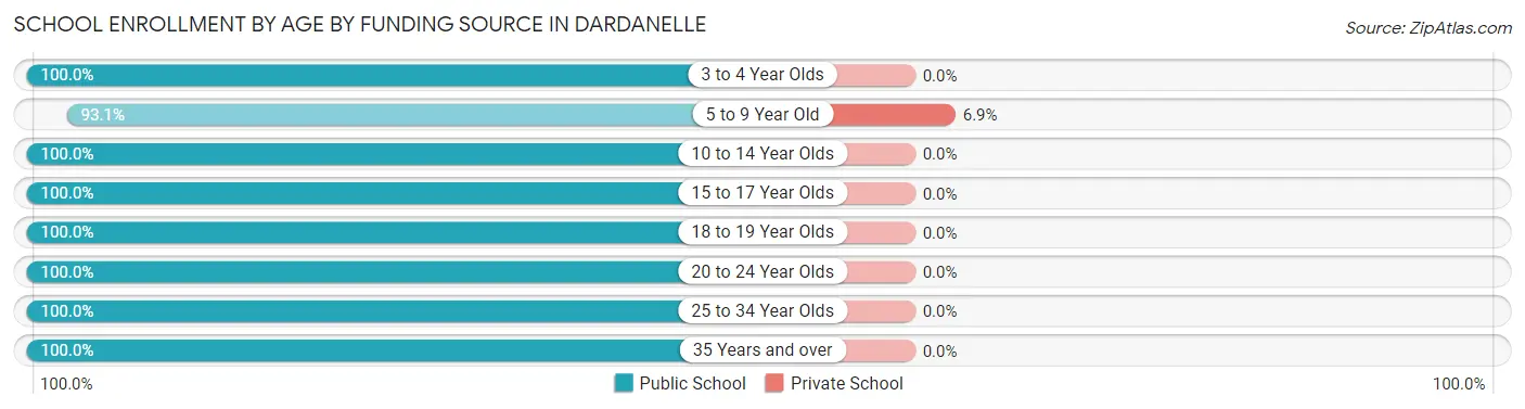School Enrollment by Age by Funding Source in Dardanelle