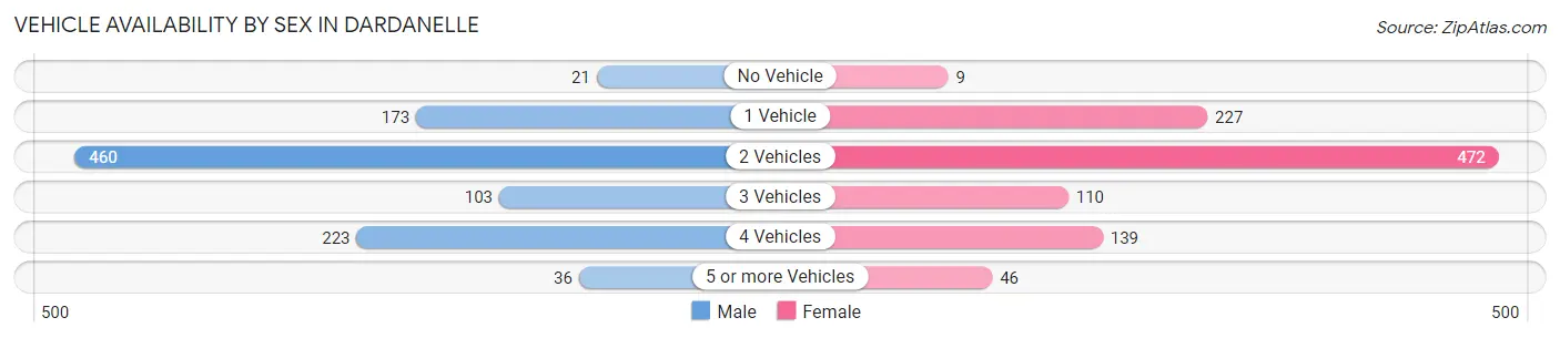 Vehicle Availability by Sex in Dardanelle