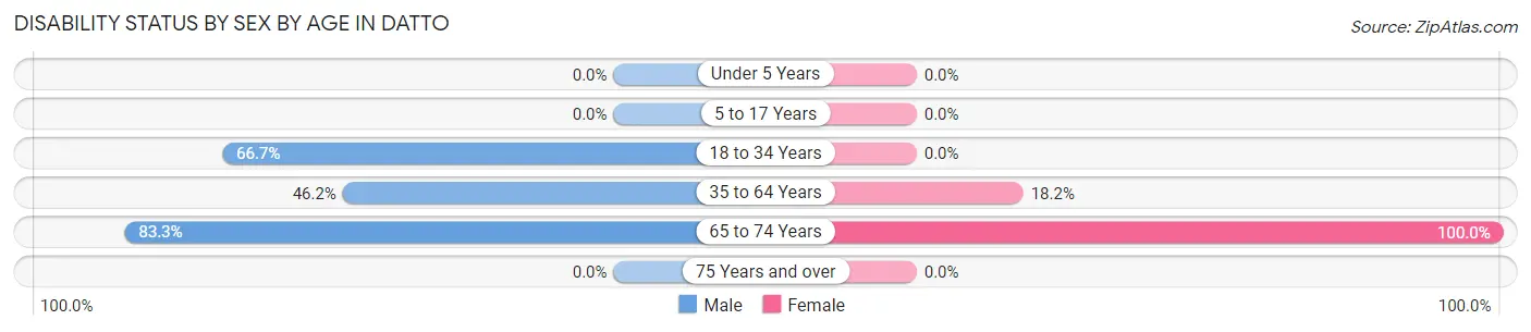 Disability Status by Sex by Age in Datto