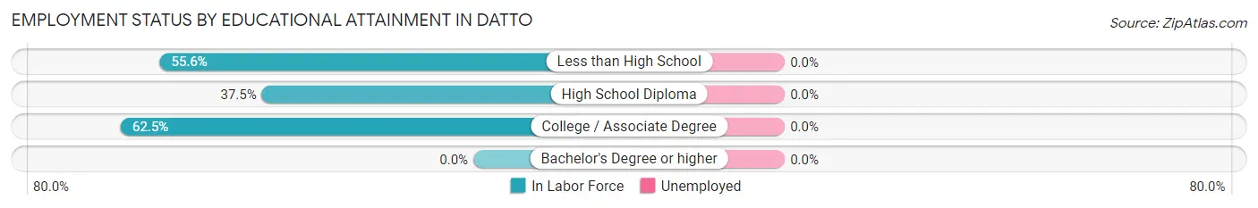 Employment Status by Educational Attainment in Datto